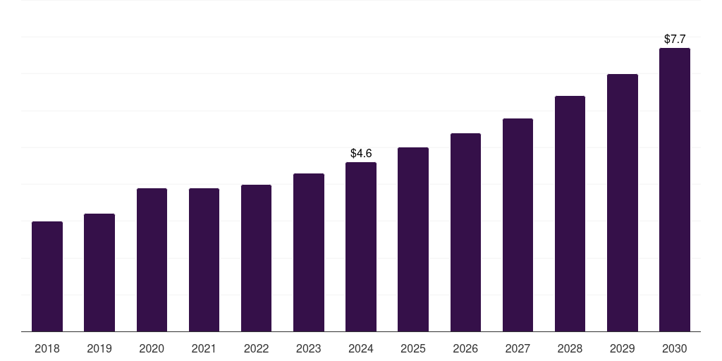Thailand blood warmer market, 2018-2030 (US$M)