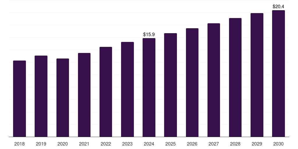 Thailand cardiac rehabilitation market, 2018-2030 (US$M)