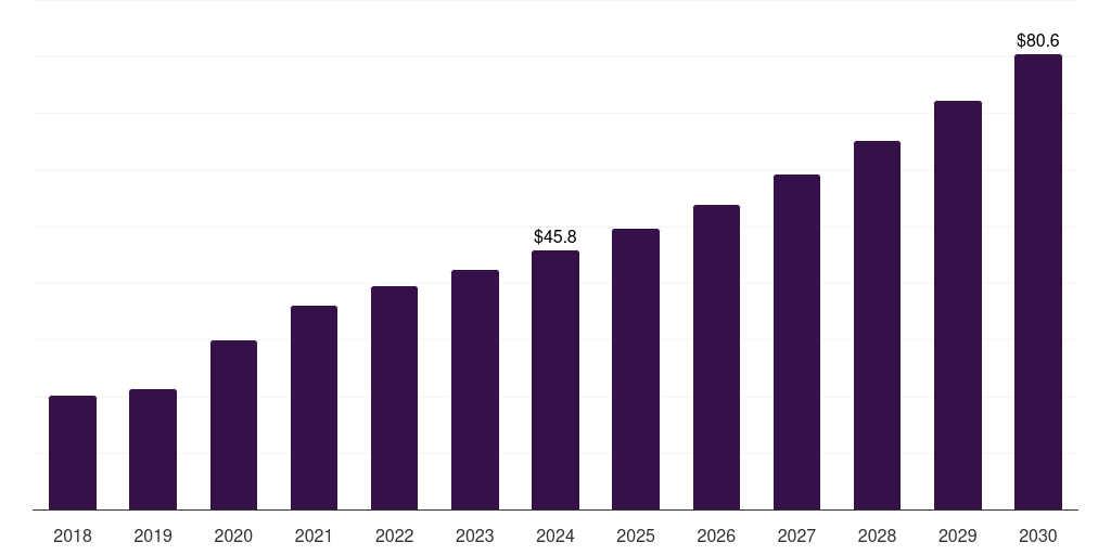 Thailand cell counting market, 2018-2030 (US$M)