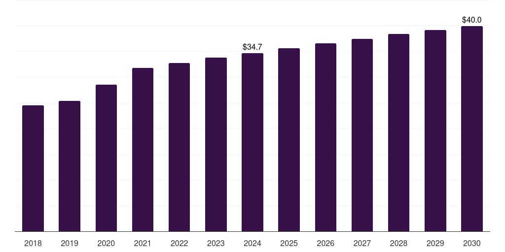 Thailand cervical pillows market, 2018-2030 (US$M)