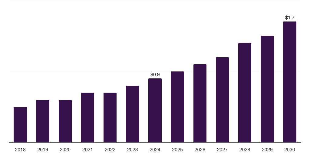 Thailand companion animal postoperative pain management therapeutics market, 2018-2030 (US$M)