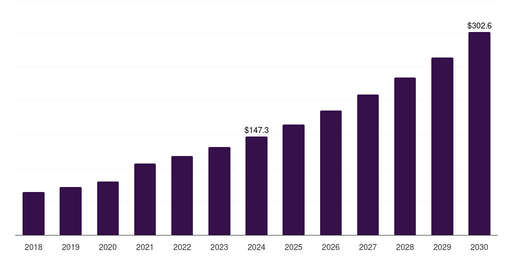 Thailand digital health coaching market, 2018-2030 (US$M)