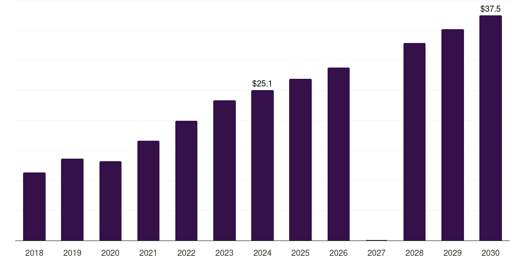 Thailand eyelid surgery market, 2018-2030 (US$M)