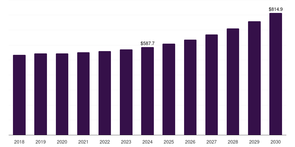 Thailand funeral and cremation services market, 2018-2030 (US$M)