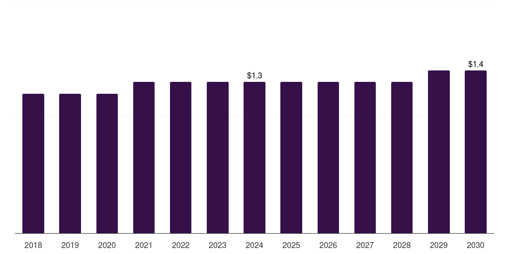 Thailand guillain-barre syndrome diagnostics market, 2018-2030 (US$M)