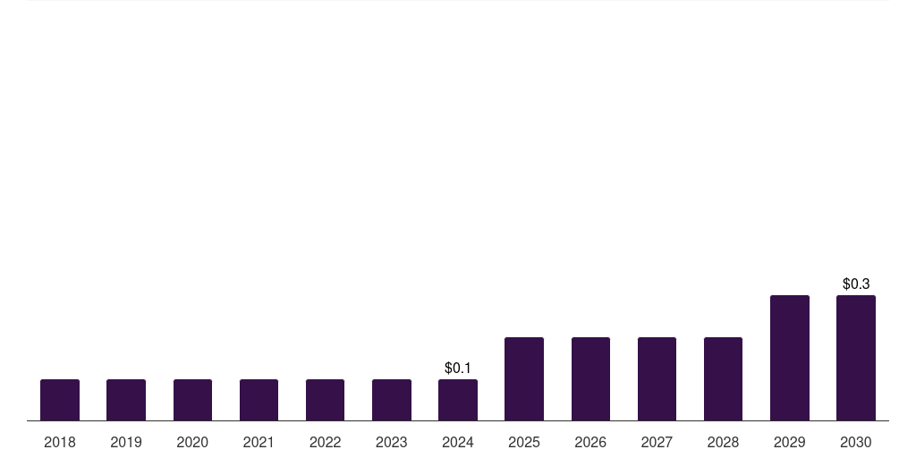 Thailand heart failure poc & loc devices market, 2018-2030 (US$M)