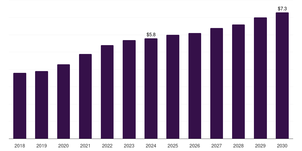 Thailand hemostasis diagnostics market, 2018-2030 (US$M)