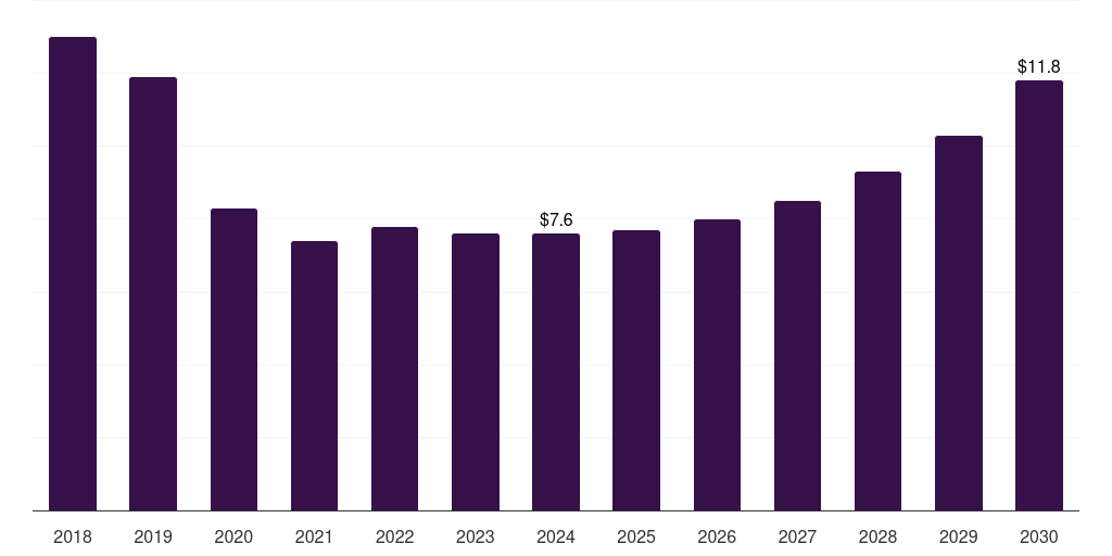 Thailand herceptin market, 2018-2030 (US$M)