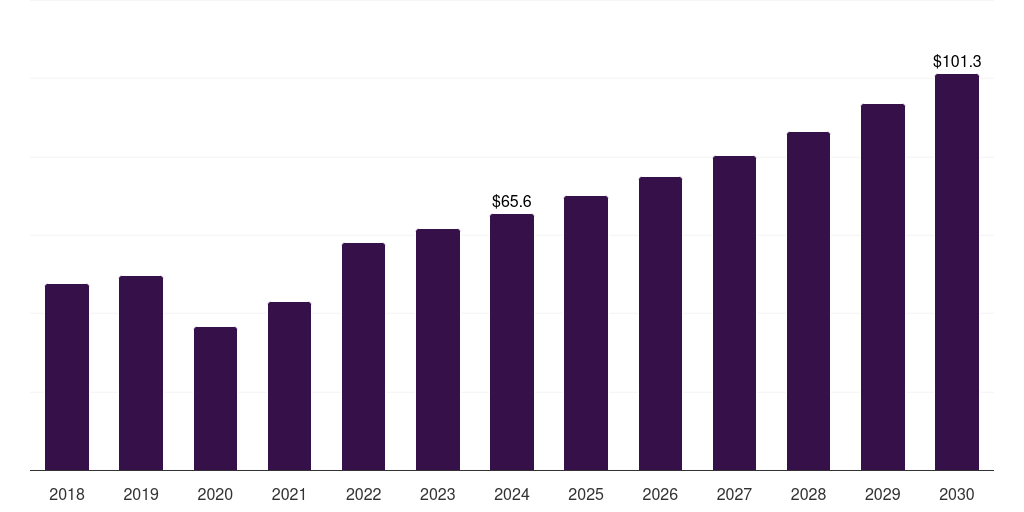 Thailand hernia mesh devices market, 2018-2030 (US$M)