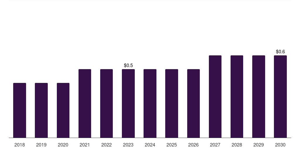 Thailand intermediate bulk container liner market, 2018-2030 (US$M)