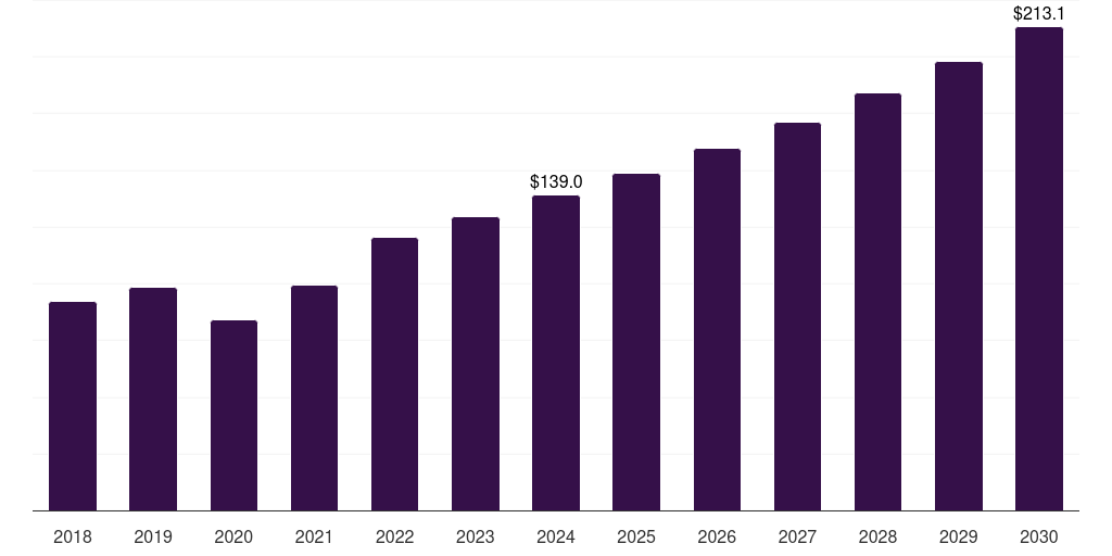 Thailand kidney transplant market, 2018-2030 (US$M)