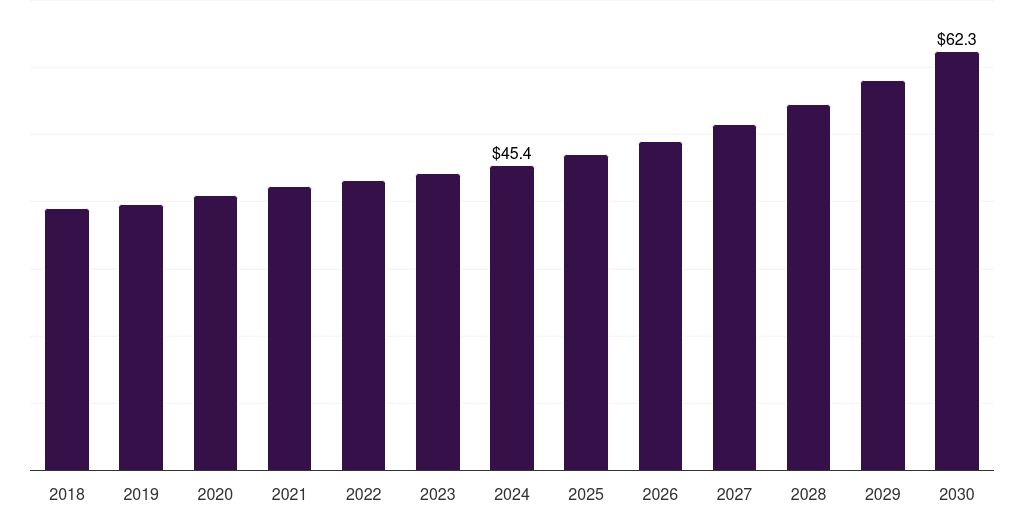 Thailand lab-on-a-chip market, 2018-2030 (US$M)