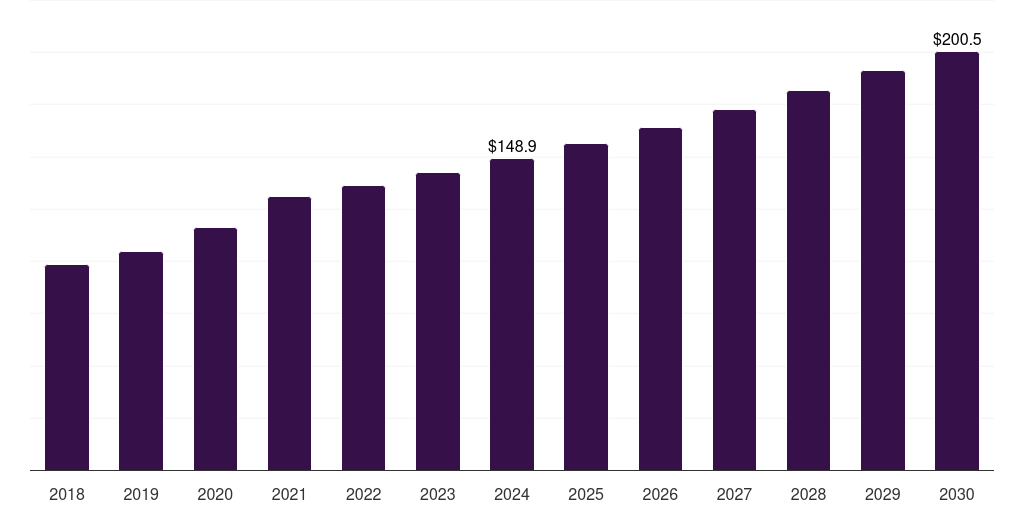 Thailand medical device clinical trials market, 2018-2030 (US$M)