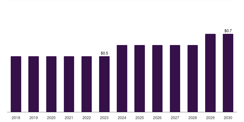 Thailand medical equipment rental market, 2018-2030 (US$B)