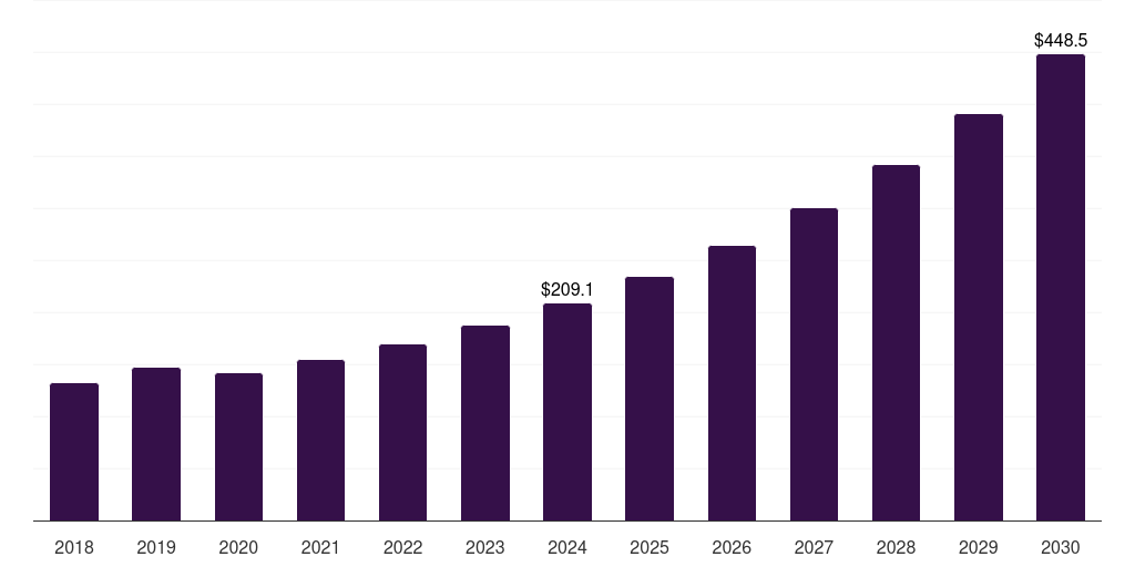 Thailand medical imaging outsourcing market, 2018-2030 (US$M)