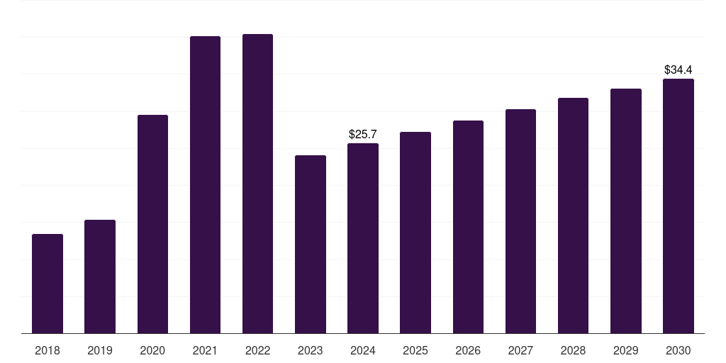 Thailand molecular diagnostics market, 2018-2030 (US$M)