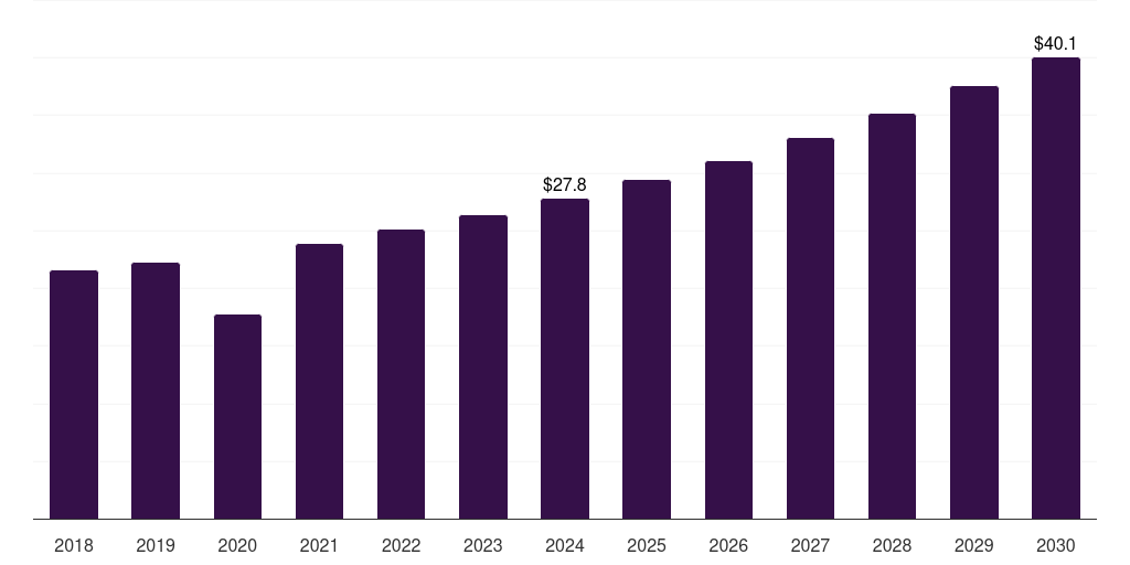 Thailand neurosurgical instruments market, 2018-2030 (US$M)