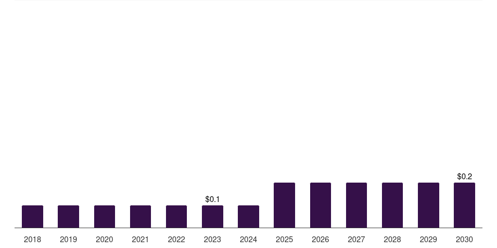 Thailand nipple shields market, 2018-2030 (US$M)