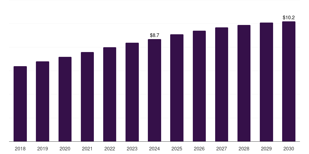Thailand nucleotide market, 2018-2030 (US$M)