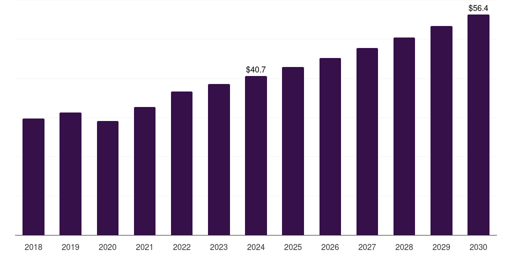 Thailand obstetrics & gynecology ultrasound devices market, 2018-2030 (US$M)