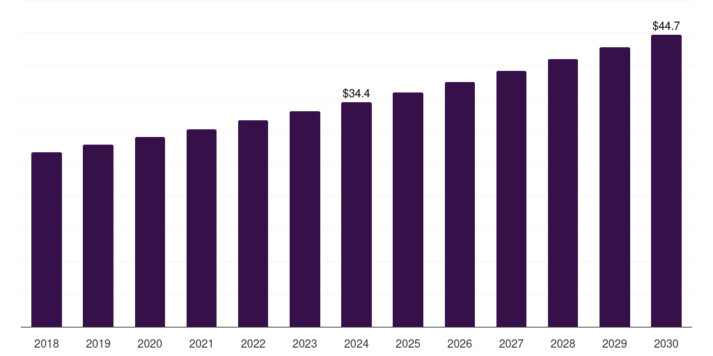 Thailand organ transplant immunosuppressant drugs market, 2018-2030 (US$M)