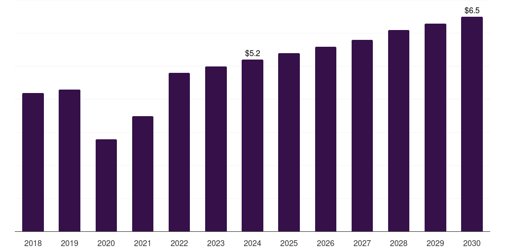 Thailand vaginal pessary market, 2018-2030 (US$M)