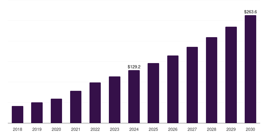 Thailand pharmaceutical serialization services market, 2018-2030 (US$M)