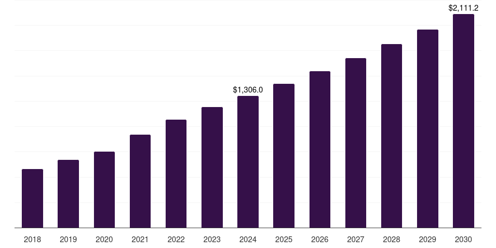 Thailand pharmaceutical third-party logistics (3pl) market, 2018-2030 (US$M)