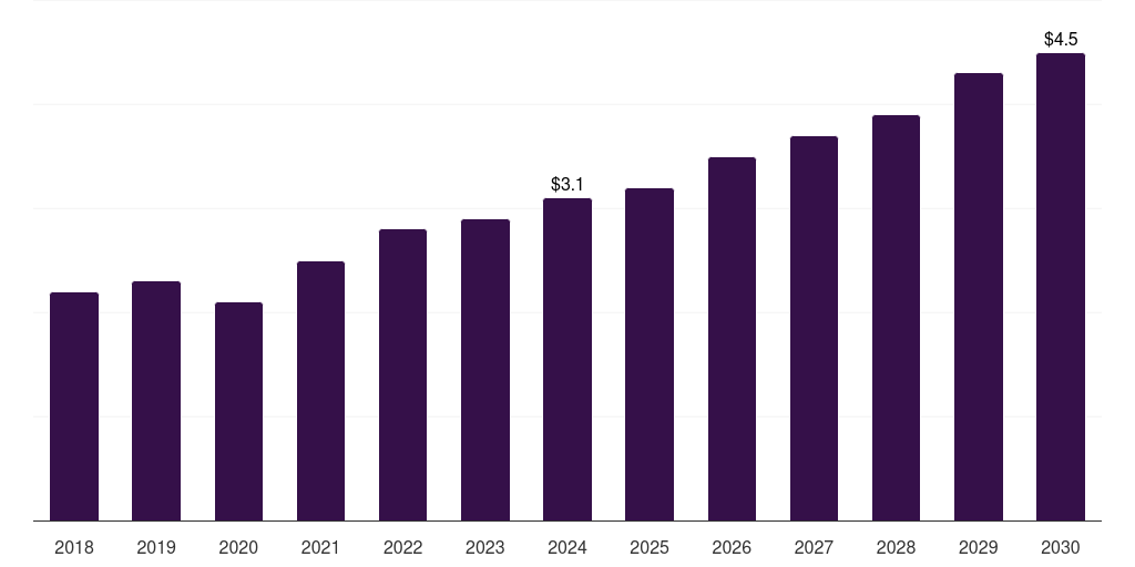 Thailand point of care ct imaging market, 2018-2030 (US$M)