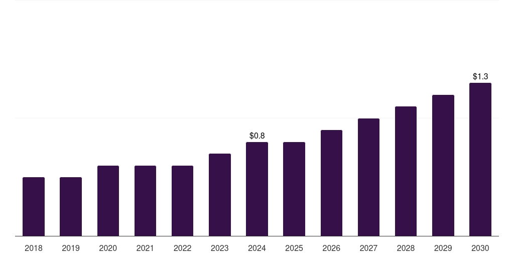 Thailand rare hemophilia factors market, 2018-2030 (US$M)