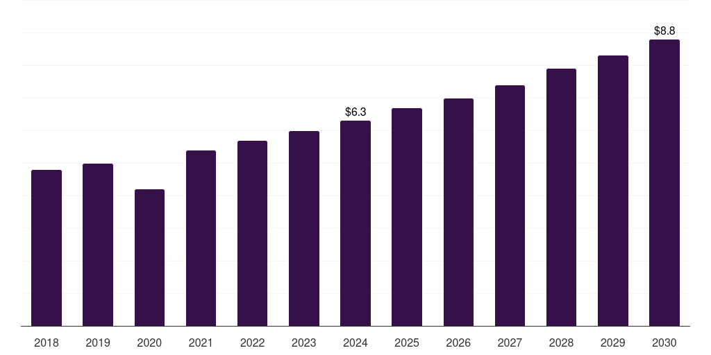 Thailand resectoscope devices market, 2018-2030 (US$M)