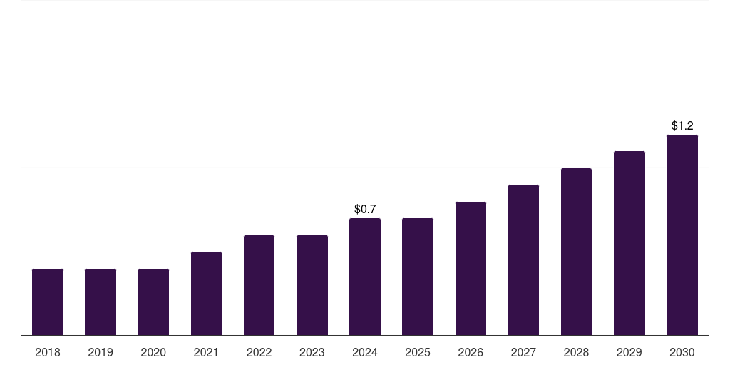 Thailand retinal implants market, 2018-2030 (US$M)