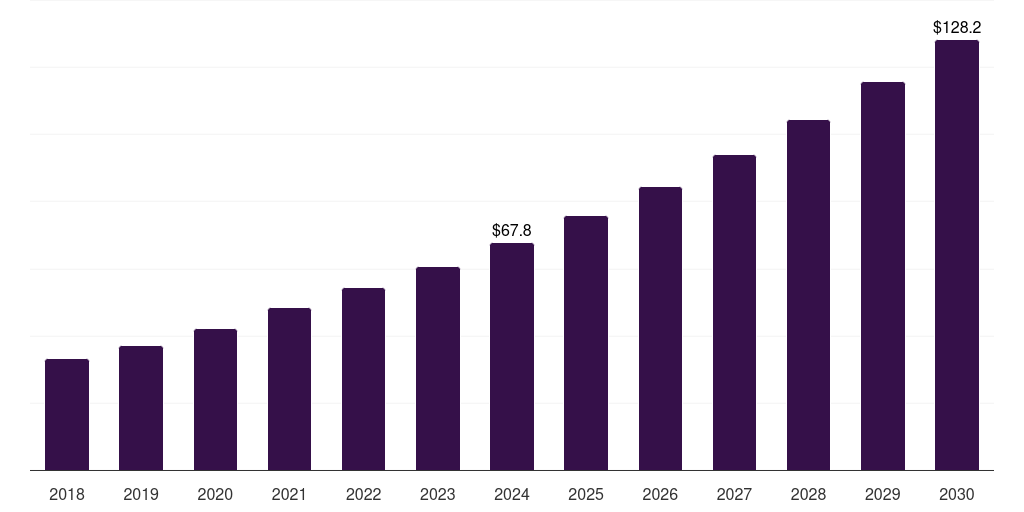 Thailand sequencing reagents market, 2018-2030 (US$M)