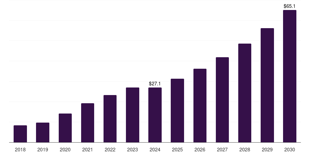 Thailand sterile bioprocess filtration market, 2018-2030 (US$M)