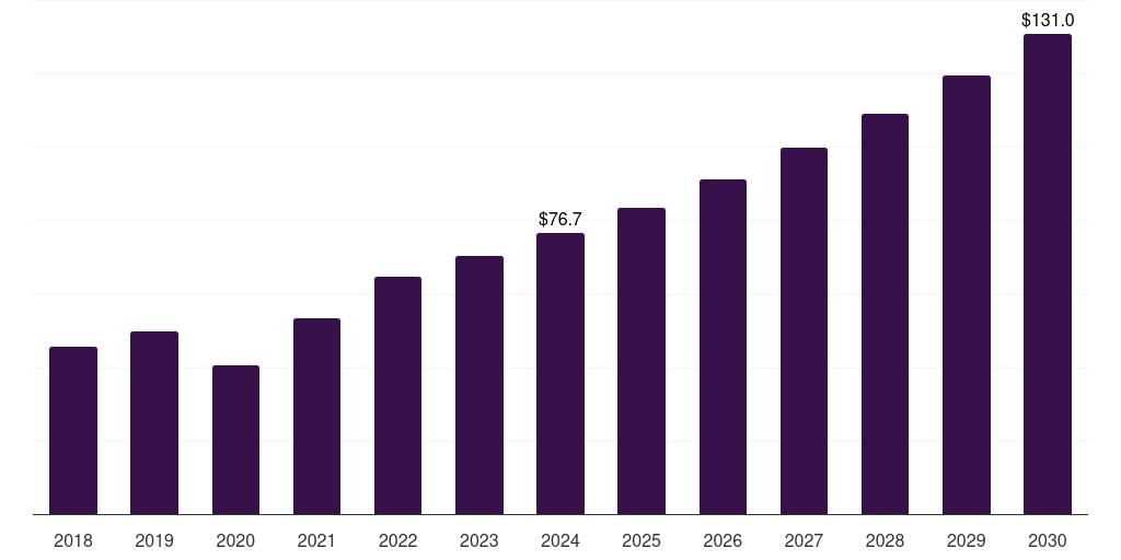 Thailand topical hemostat market, 2018-2030 (US$M)