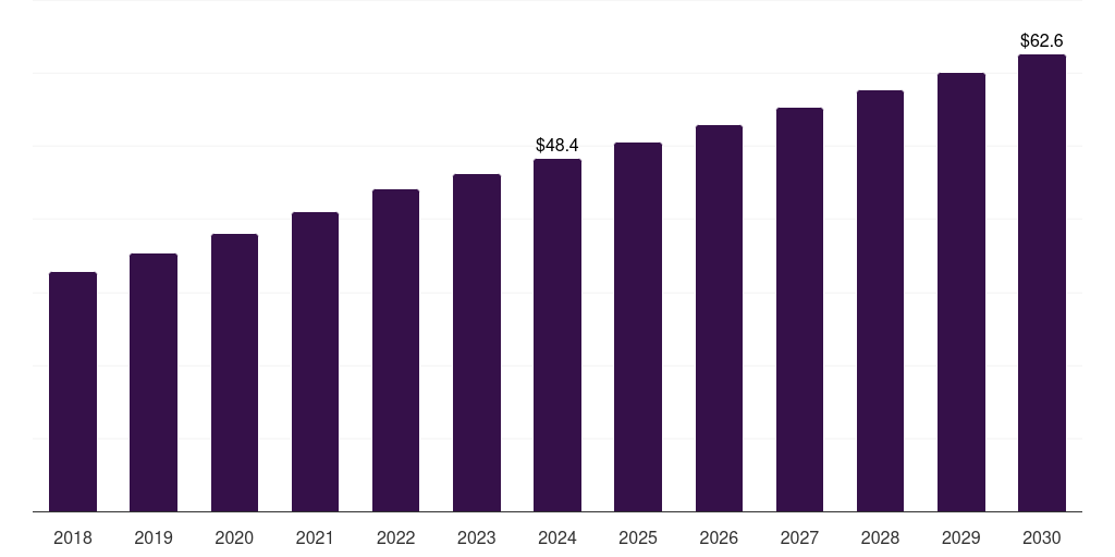 Thailand transcatheter embolization and occlusion devices market, 2018-2030 (US$M)