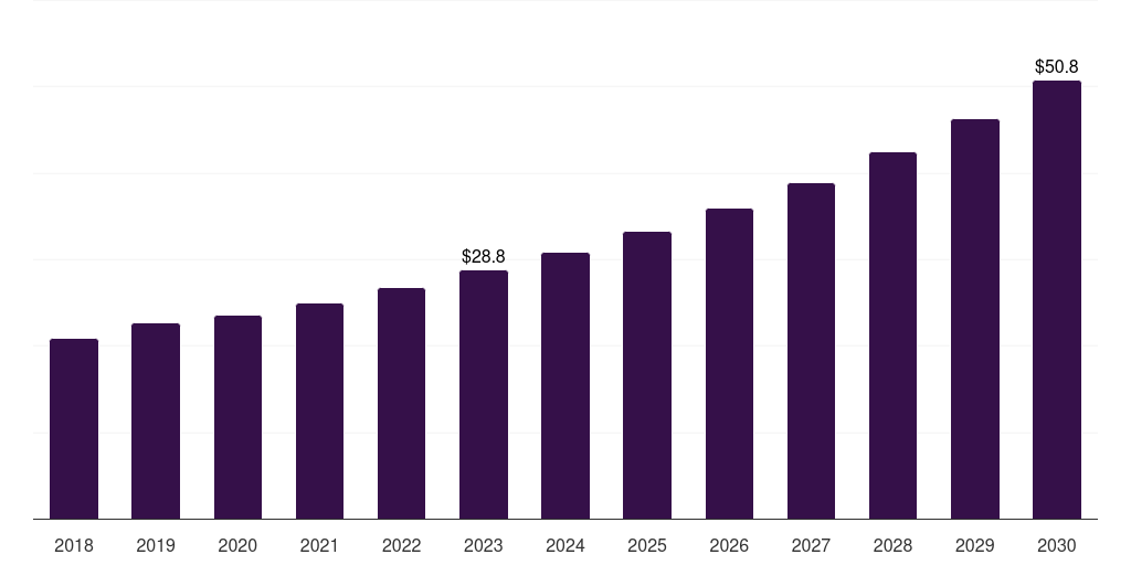Thailand trocars market, 2018-2030 (US$M)