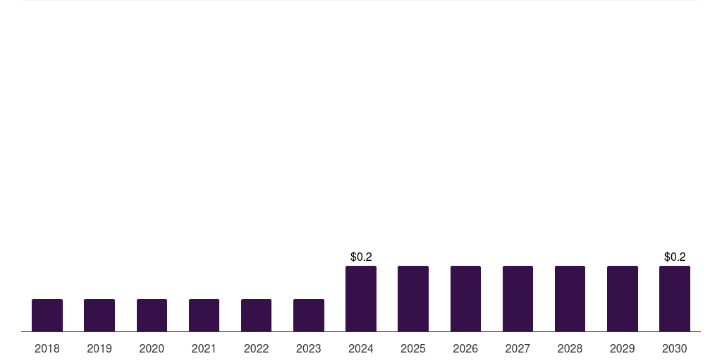 Thailand veterinary 3d printing market, 2018-2030 (US$M)