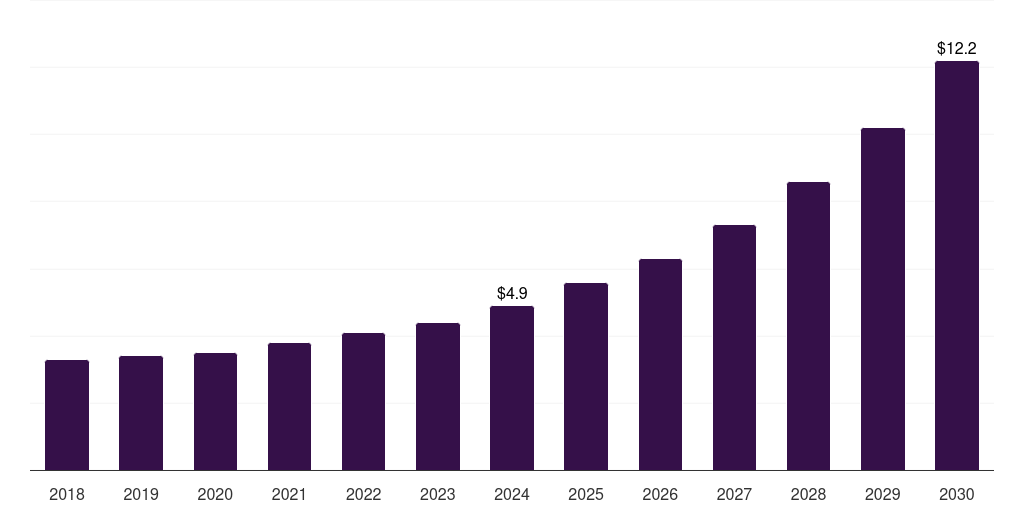 Thailand veterinary digital pathology market, 2018-2030 (US$M)