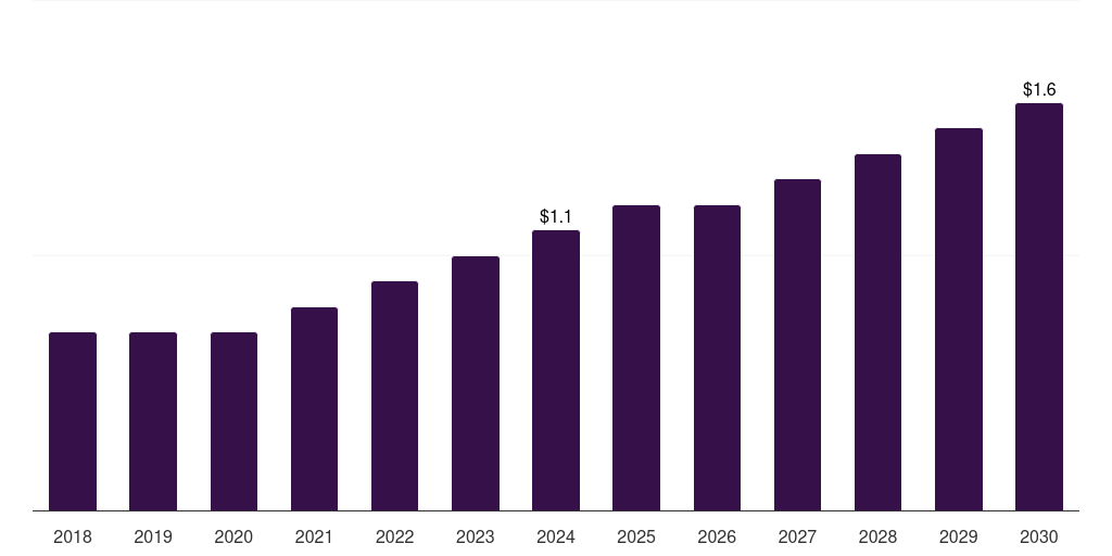 Thailand veterinary sterilization container market, 2018-2030 (US$M)