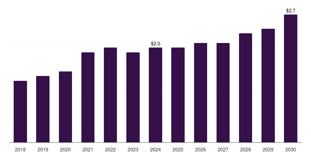 Thailand whole genome bisulfite sequencing market, 2018-2030 (US$M)