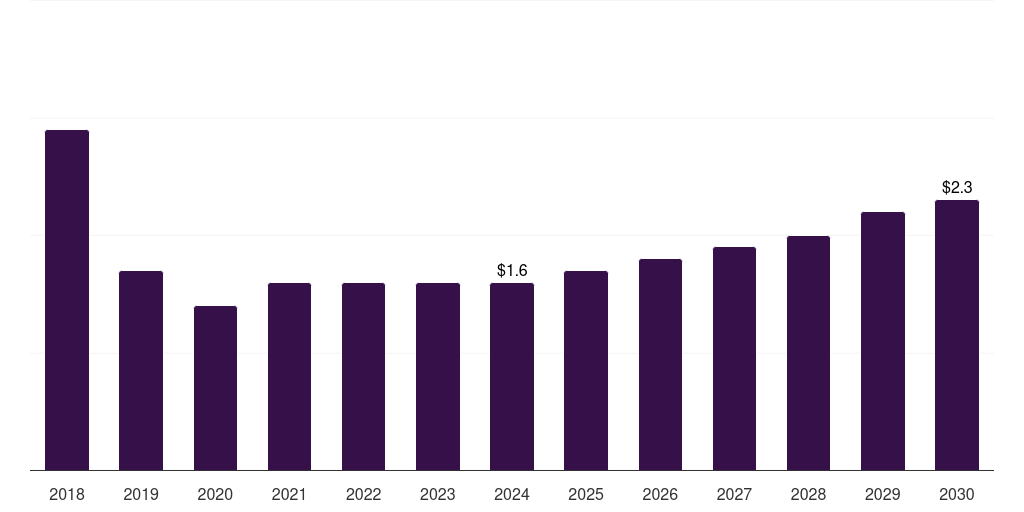 Turkey furfuryl alcohol market, 2018-2030 (US$M)