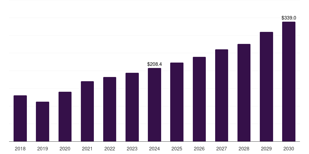 Turkey grain oriented electrical steel market, 2018-2030 (US$M)