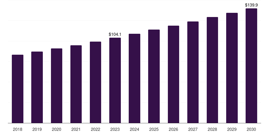 Turkey industrial insulation market, 2018-2030 (US$M)