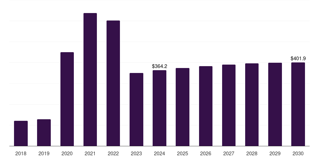 Turkey molecular diagnostics market, 2018-2030 (US$M)