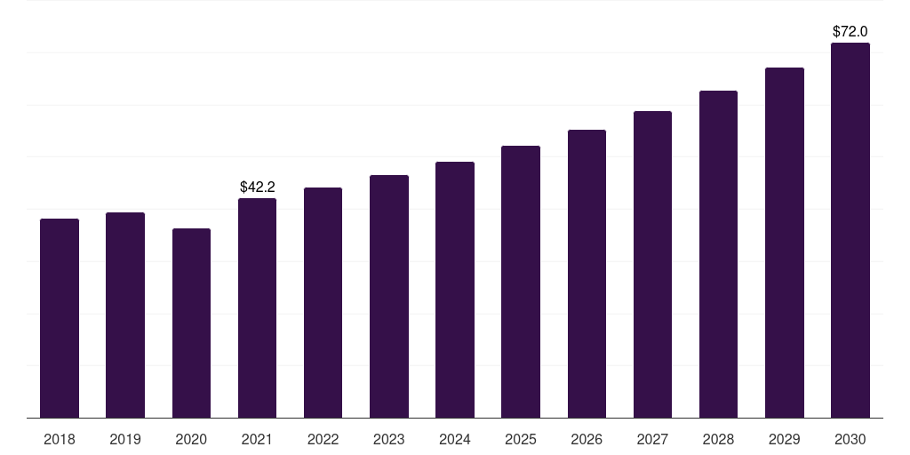 Turkey textile surfactants market, 2018-2030 (US$M)