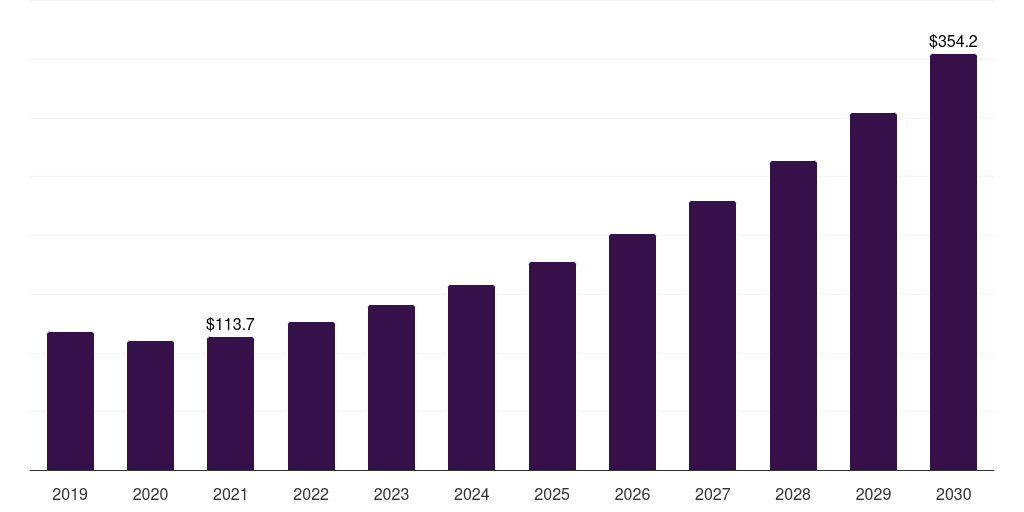 U.S. bio-based elastomers market, 2019-2030 (US$M)