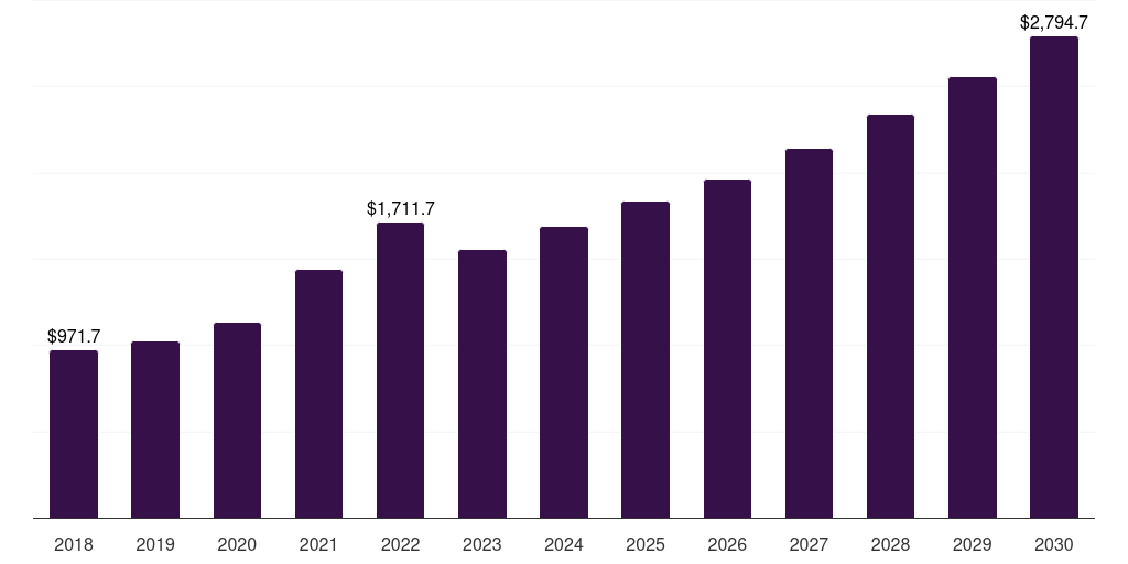 U.S. building and construction sealants market, 2018-2030 (US$M)