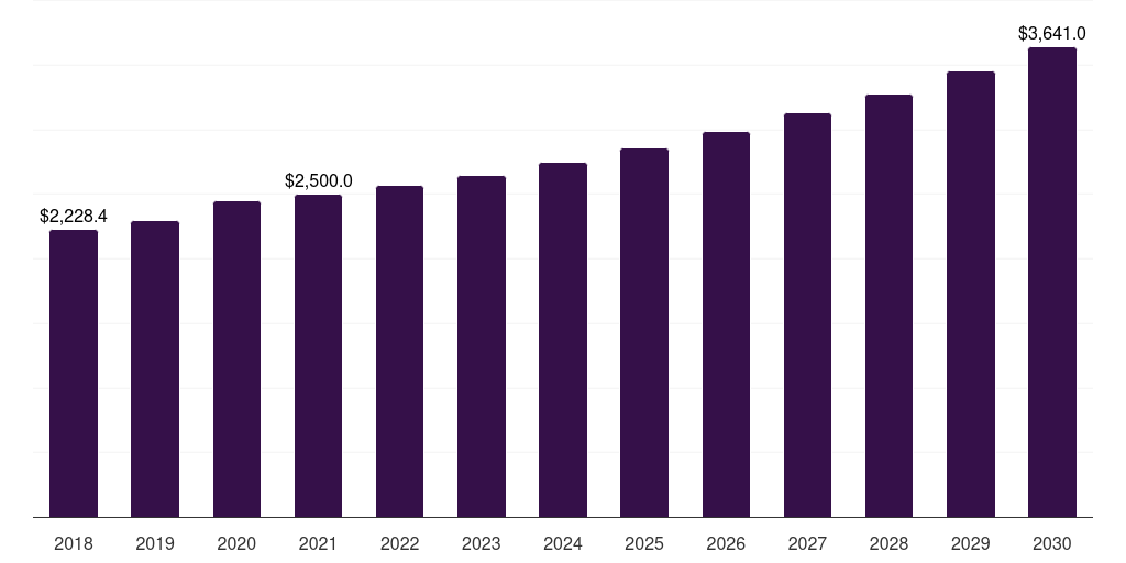 U.S. clumping cat litter market, 2018-2030 (US$M)