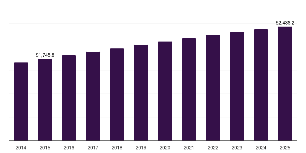 U.S. electrosurgical devices market, 2021-2033 (US$M)